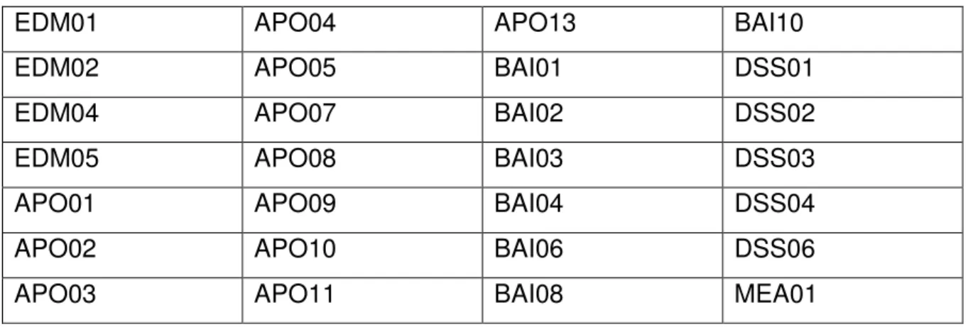 Table 4.8: COBIT 5 processes addressing strategic alignment 