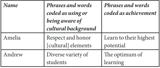 Table 2: Examples of Coding for Two Categories of Supervisors’ Definition of CRP