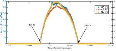 Figure 2: Aggregated wind power measurements between 2007-2012 thatﬁts Rayleigh Distribution with b=300