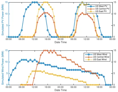 Figure 5: Video on-demand user workload per region adjusted with userpopulation opposed to aggregated green energy availability, solar and windenergy.