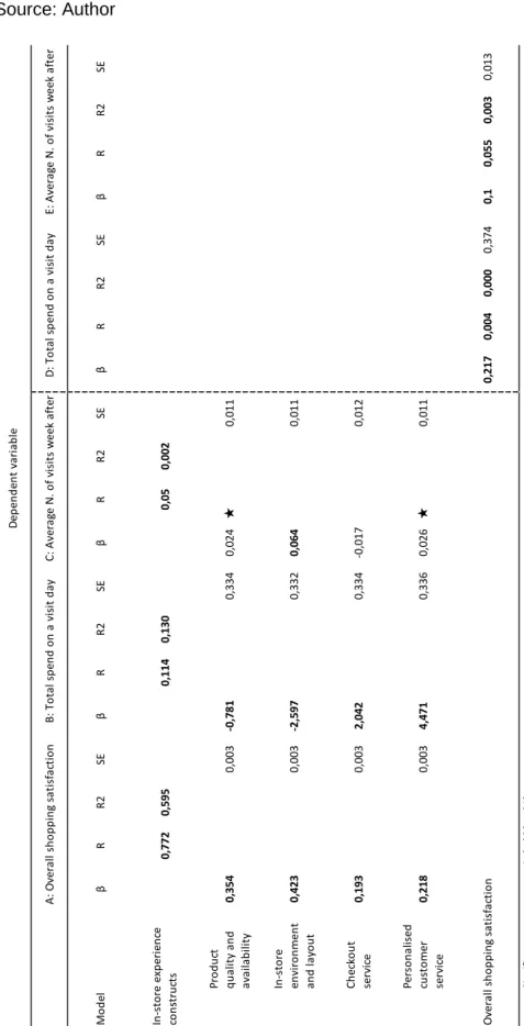 Table  1.7  Impact  of  in-store  shopping  experience  on  overall  shopping  satisfaction, total spend on a visit day, and average number of visits week after