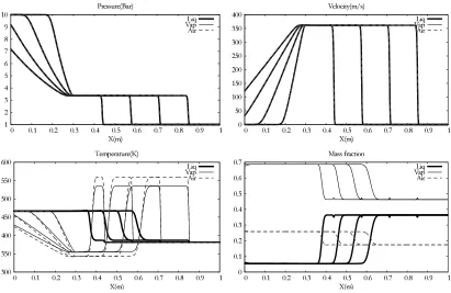 Figure 2. Numerical results of the three-phase shock tube with pressure and velocity relax-ations : mixture at mechanical equilibrium