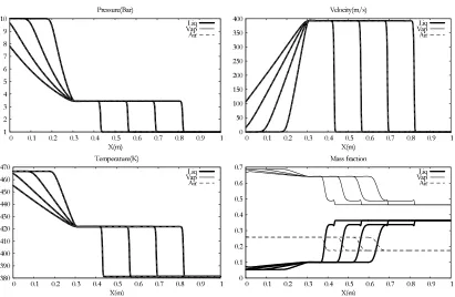 Figure 4. Numerical results of the three-phase shock tube with velocity, pressure, temperatureand Gibbs free energy relaxations : mixture at total thermodynamic equilibrium