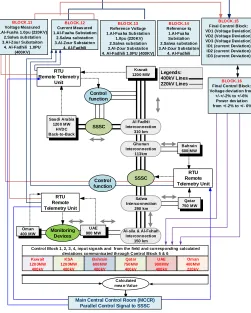 Figure 1. SSSC structure in between Qatar and Kingdom of Saudi Arabia 