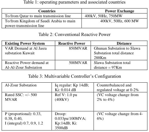 Table 1: operating parameters and associated countries  