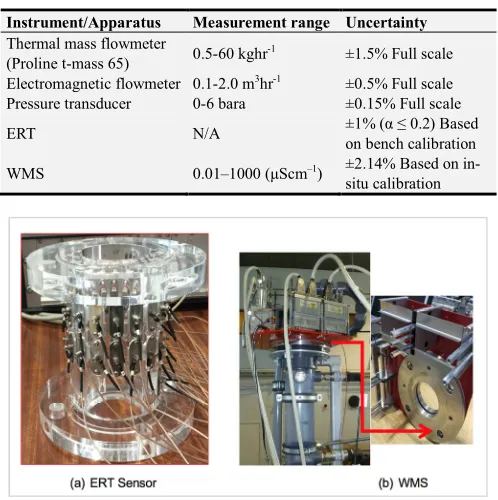 Table 1. Summary of instruments and measurements uncertainties. 