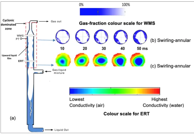 Figure 4. The case of extreme swirling-annular flow only (a) schematic representation (b) ERT time-series images (c) time series of 2D WMS image for inlet USL= 2.51 m/s; USG=6.81 m/s