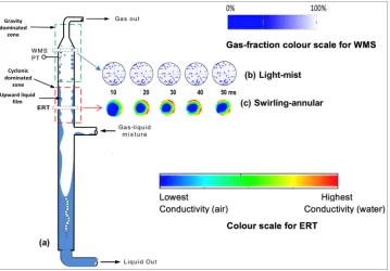 Figure 5. Swirling-annular and light-mist flow regime (a) schematic representation (b) ERT time-series images (c) time series of 2D WMS image for inlet USL= 2.52 m/s, USG=5.69 m/s