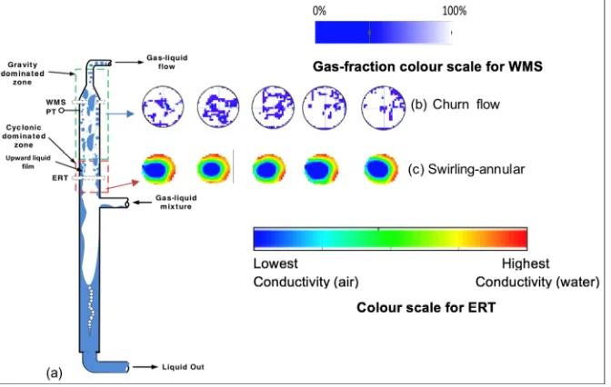 Figure 7. Swirling-annular and churn low regime (a) schematic representation (b) ERT time series images (c) time series of 2D WMS image for inlet USL= 2.52 m/s; USG=7.52 m/s