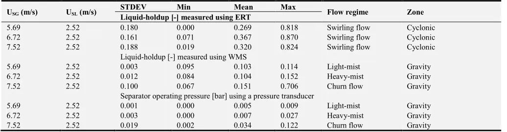Table 2. Basic statistical analysis of the flow regimes using liquid-holdup and pressure values