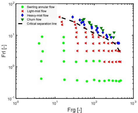 Figure 8. Flow regime map for the upper part of the 3-inch horizontal inlet GLPC separator for air-water flow