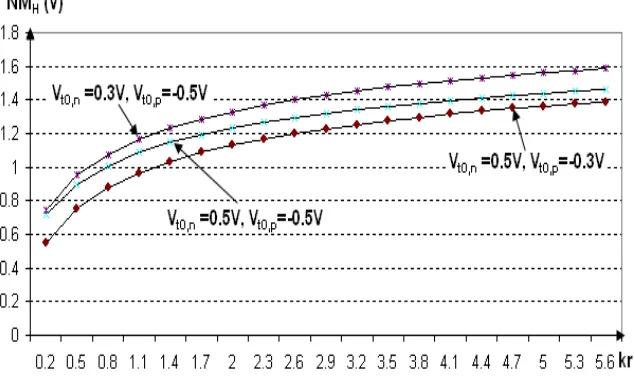 Figure 11. The dependence of the noise margins for high logic level NMtransconductance parameters ratio PMOS transistors), when H on complementary MOS transistors kr, for three cases of different MOS transistor threshold voltage (NMOS and VDD = 2.5 V