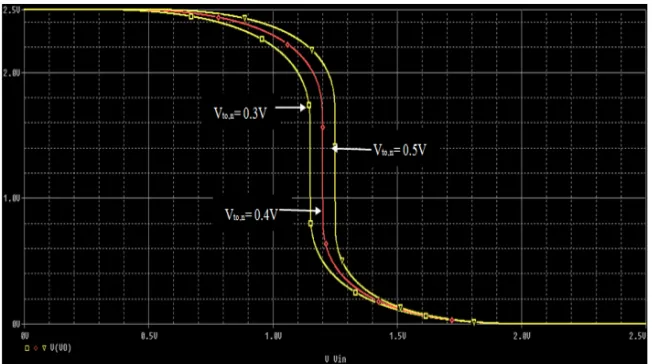 Figure 12. The impact of complementary MOS transistors channel length ratio (Wn/Wp) on VTC shape, when Ln 