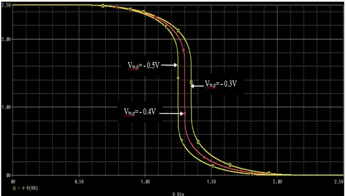 Figure 14. The impact of PMOS transistor threshold voltage (Vt0,p) on CMOS inverter VTC shape, when NMOS transistor threshold voltage value is Vt0,n = 0.5 V, and transistors have identical dimensions