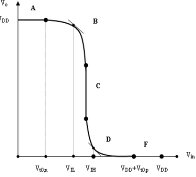 Figure 1. The structure of the CMOS inverter which contains two complementary enhancement-type MOS transistors