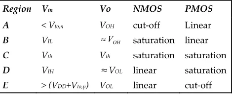 Table 1. Operation modes of complementary MOS transistors (NMOS and PMOS transistors) 
