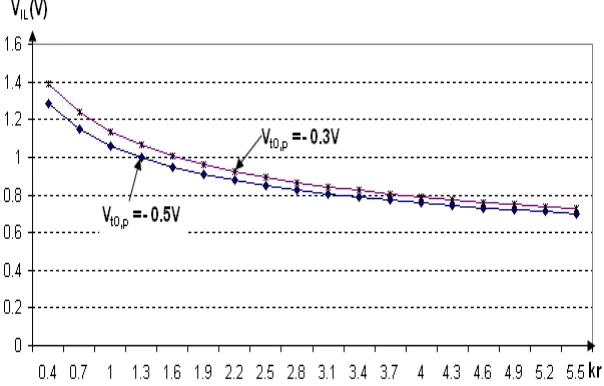 Figure 3. parameters (the ratio of NMOS transconductance parameters on PMOS transconductance parameters) value of  The dependence of input voltage critical value VIL on ratio of MOS transistor transconductance kr for two different values of NMOS threshold 