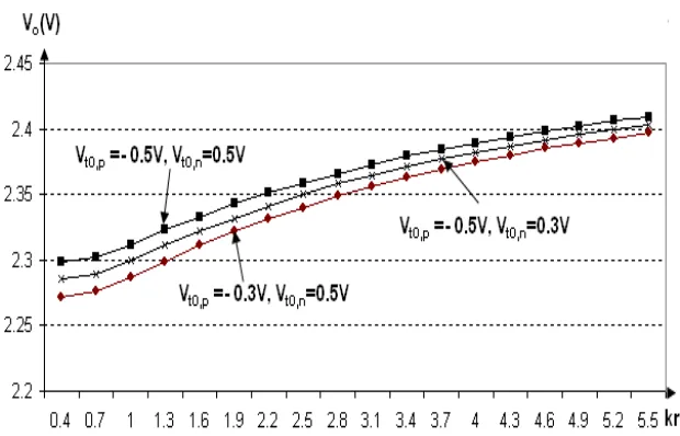 Figure 5. Influence of MOS transistor transconductance parameters ratio (kr) on output voltage value Vo, when the input terminal of CMOS inverter is biased by voltage Vin = VIL, for several parametric values of complementary MOS transistor threshold voltag