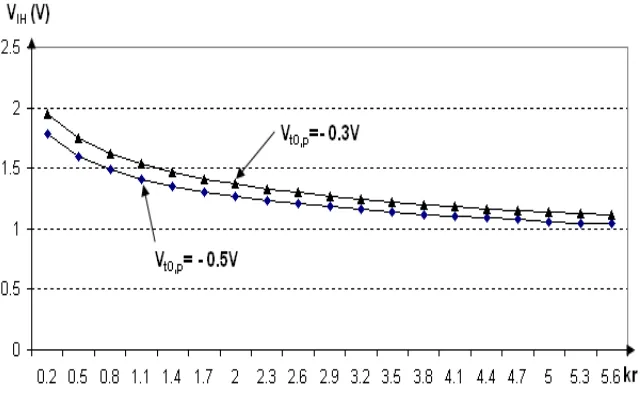 Figure 6. The dependence of the voltage critical value kVIH on MOS transistors transconductance parameters ratio r for two parametric values of NMOS transistor threshold voltage, when PMOS transistor threshold voltage remains constant Vt0,p = - 0.5 V