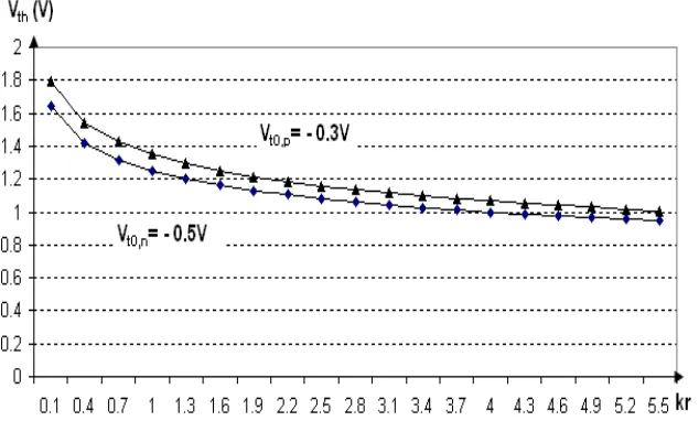 Figure 8. The impact of the transconductance parameters ratio (kr) of MOS transistors (NMOS and PMOS) on value of the CMOS inverter threshold voltage (on value of CMOS inverter switching threshold voltage) for two different values of the NMOS threshold vol