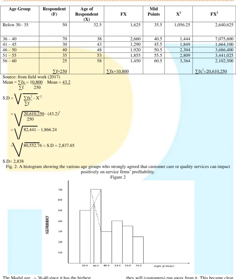 Fig. 2: A histogram showing the various age groups who strongly agreed that customer care or quality services can impact  positively on service firms’ profitability