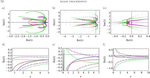 Figure 1. Evolution behavior of the eigenvalues in the complex plane ( a)–c) ), correspondingto the ﬁrst four critical eigenmodes induced by the change of the delay time τ as well as thereal parts of these eigenvalues as a function of τ is presented