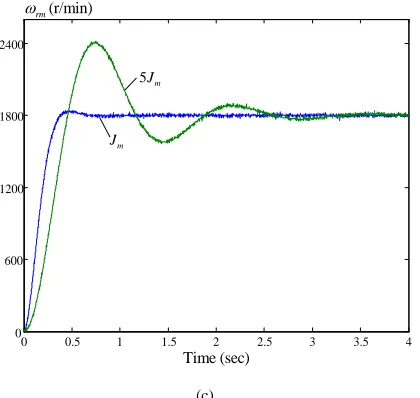 Figure 12 Measured efficiency and varied inertia speed responses. (c) (a) efficiency (b) proposed predictive controller (c) PI controller