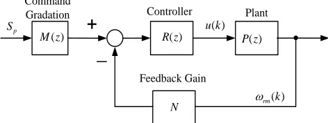 Figure 1 Block diagram of predictive speed-loop control. 