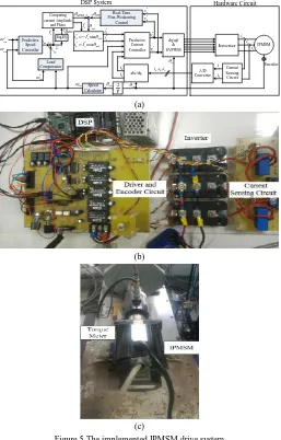 Figure 5 The implemented IPMSM drive system  