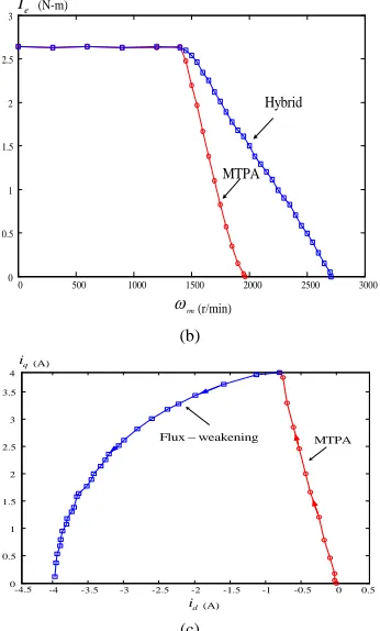 Figure 6 Measured steady-state characteristic curves (c) (a)MTPA and zero d-axis current (b) MTPA and hybrid control 