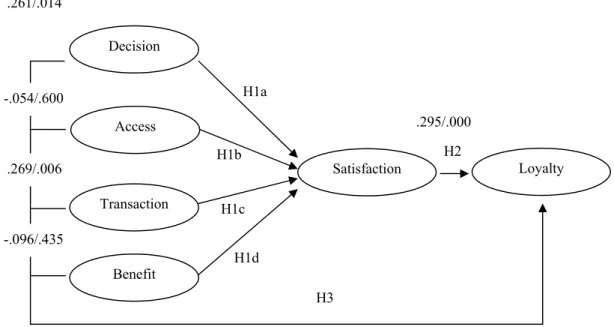 Figure 1  Research Framework  2.  Research Methodology 