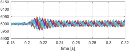 Figure 29: VbusH1 − VbusH6 [V] sudden non-linear unbalancedload connection.