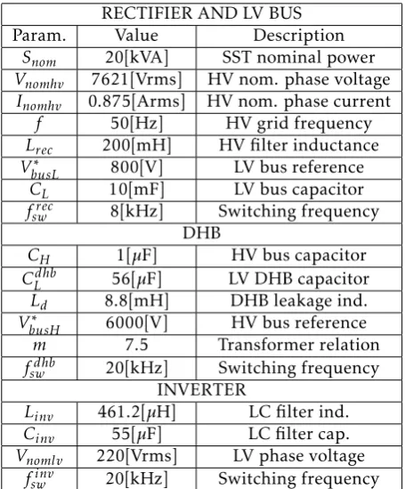 Figure 5: △VbusL [V] for a nominal load sudden connection anddiﬀerent values of CL.