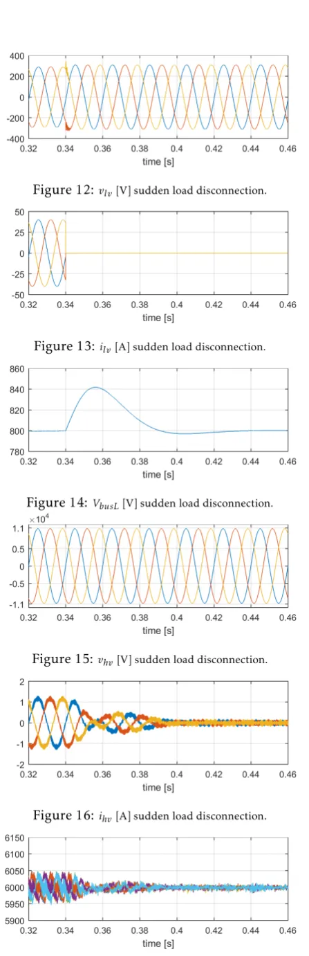Figure 12: vlv [V] sudden load disconnection.