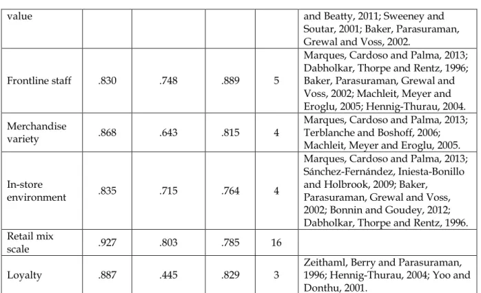 Table 1: Reliability analyses and sources of scale items  8.   Findings and conclusions 