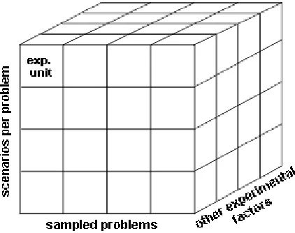 Figure 1. Exponential growth of number of experimental units with added factors which constitute independent dimensions 