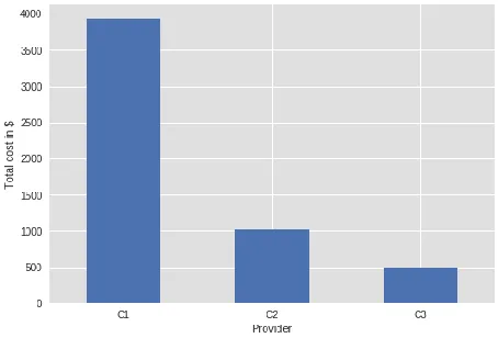 Figure 7 Estimates of total expected cost for anonymized permutation of options from Table 1  