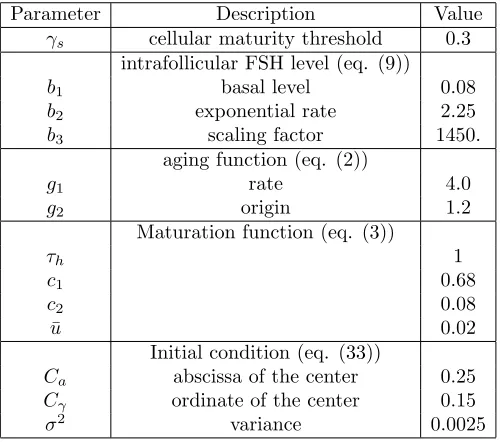 Table 1. Values of the global parameters used in Figures 4 to 9