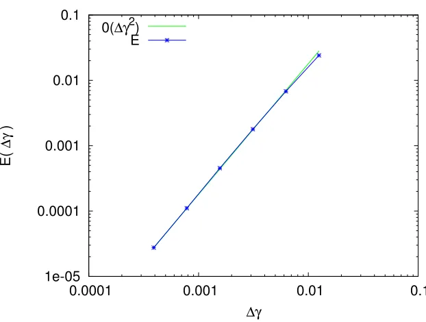 Figure 7. Convergence rate in the SM phase. Green curve : ∆γ → O(∆γ2). Blue curve : L1norm error between the exact solution and the solution with space step ∆γ.