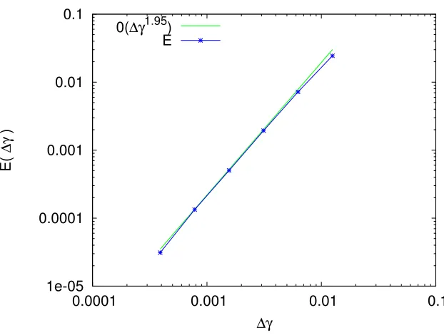 Figure 8. CV rate on the G1 phase. Green curve : ∆γ → O(∆γ1.95). Blue curve : L1 normerror between the reference solution and the solution with a space step ∆γ.
