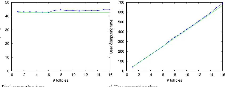 Figure 9. Parallelization performance test. Simulation of an increasing number of identicalfollicles