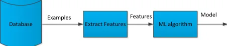 Figure 1: ESR system in training phase 