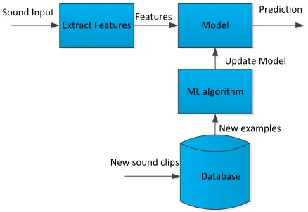 Figure 4: RWCP dry source sound clips structure  
