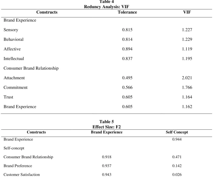 Table 4  Reduncy Analysis: VIF 
