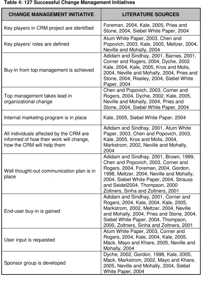 Table 4: 127 Successful Change Management Initiatives