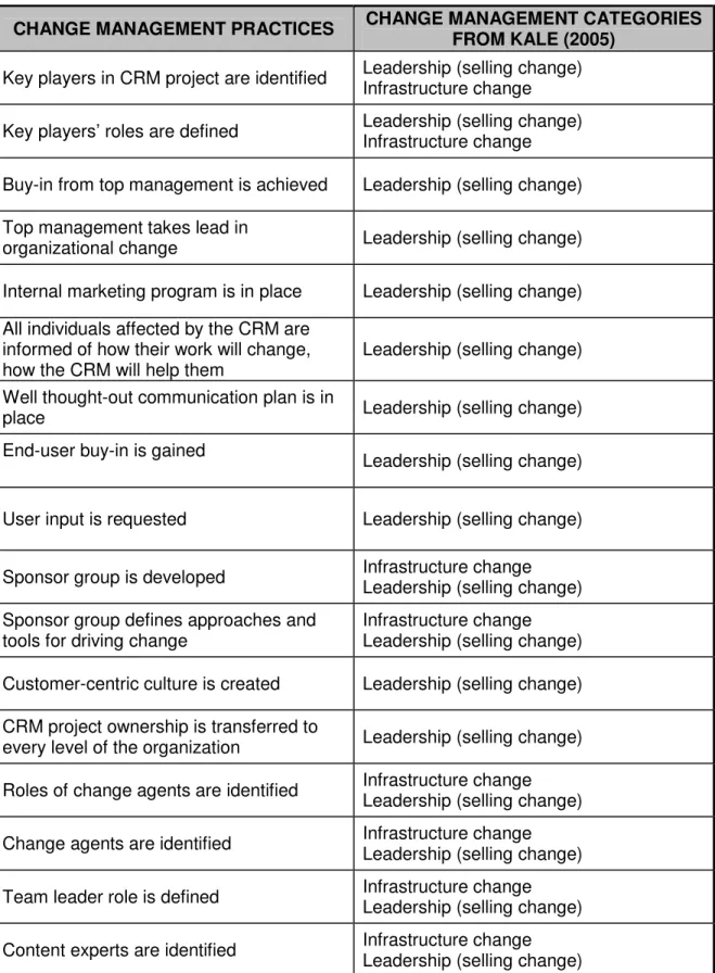 Table 5: 127 Practices that Facilitate Successful CRM 