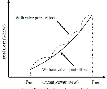 Figure 1 With and without valve point effect 