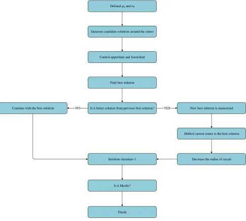 Figure 4 Convergence behavior of VSA for Case1 