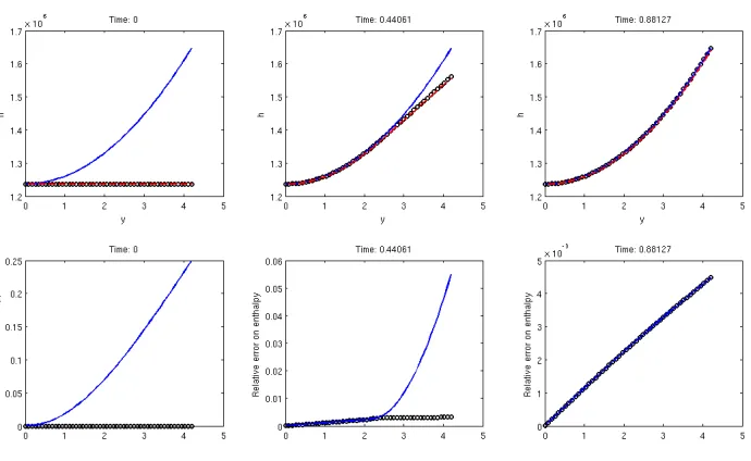 Figure 6. Linear case. Convergence rate (logarithmic scale) in norms L∞ and L2.