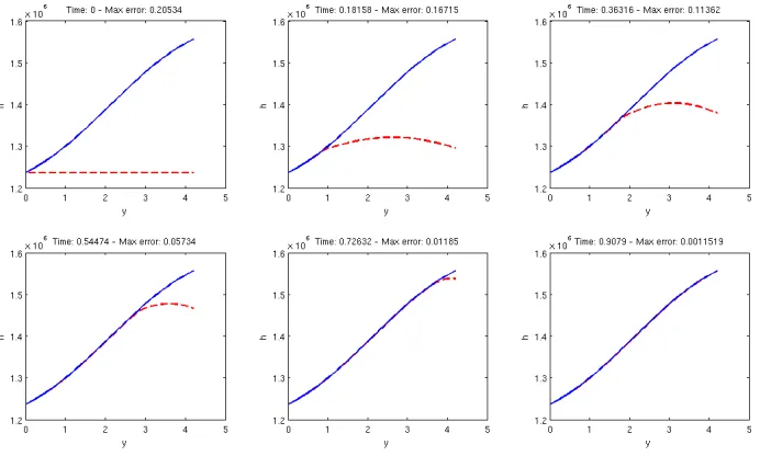 Figure 9. Negative Φ case. Comparison at time t = 1 s between numerical (red dashedline) and asymptotic solutions (blue solid line) to Syst